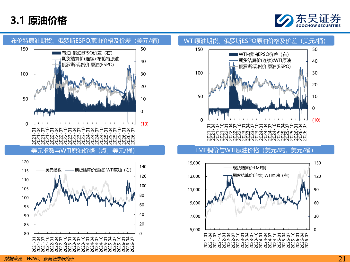 各位网友请教一下3.1 原油价格?