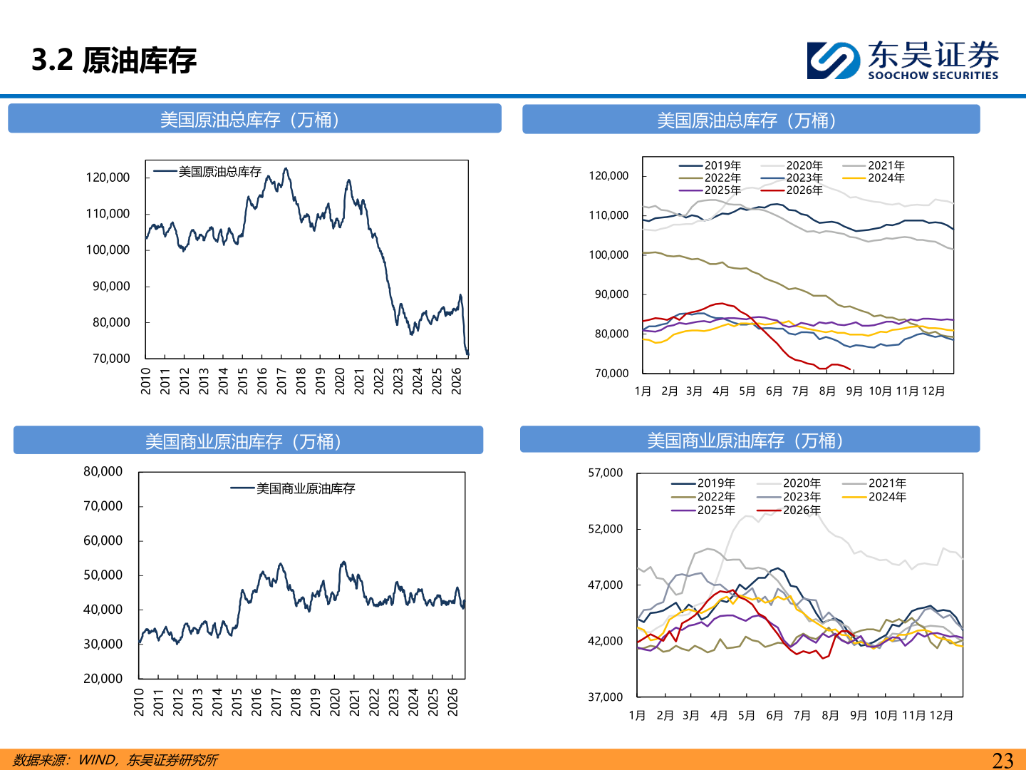 谁能回答3.2 原油库存?