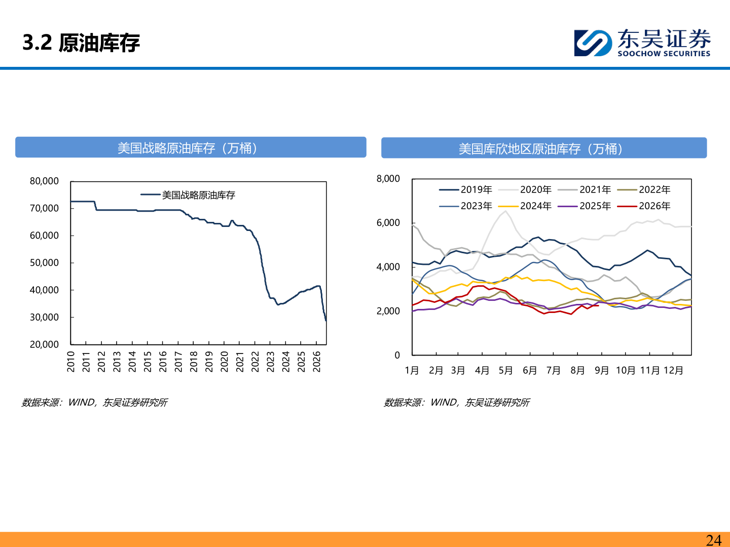 咨询下各位3.2 原油库存?