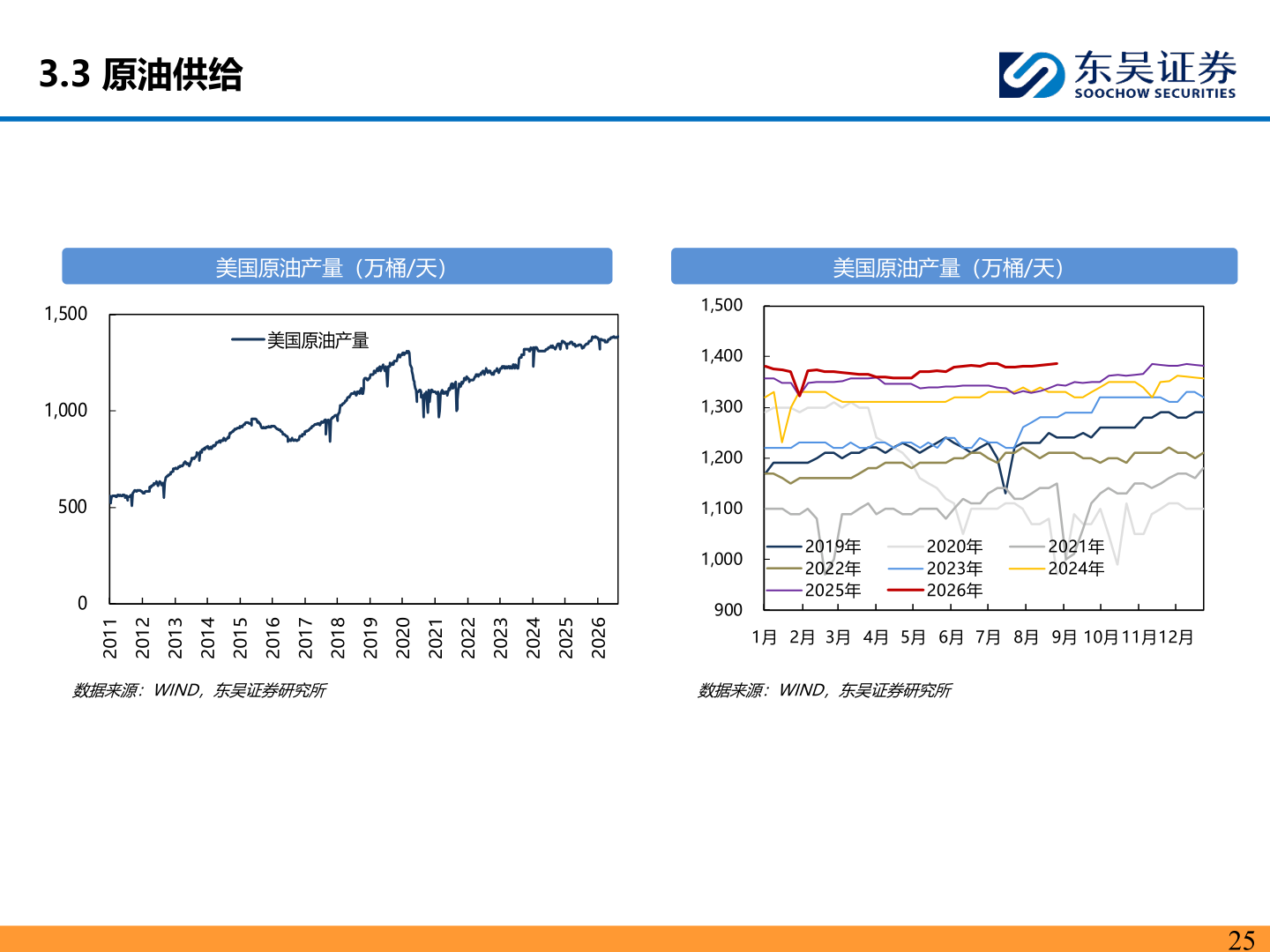 各位网友请教一下3.3 原油供给?