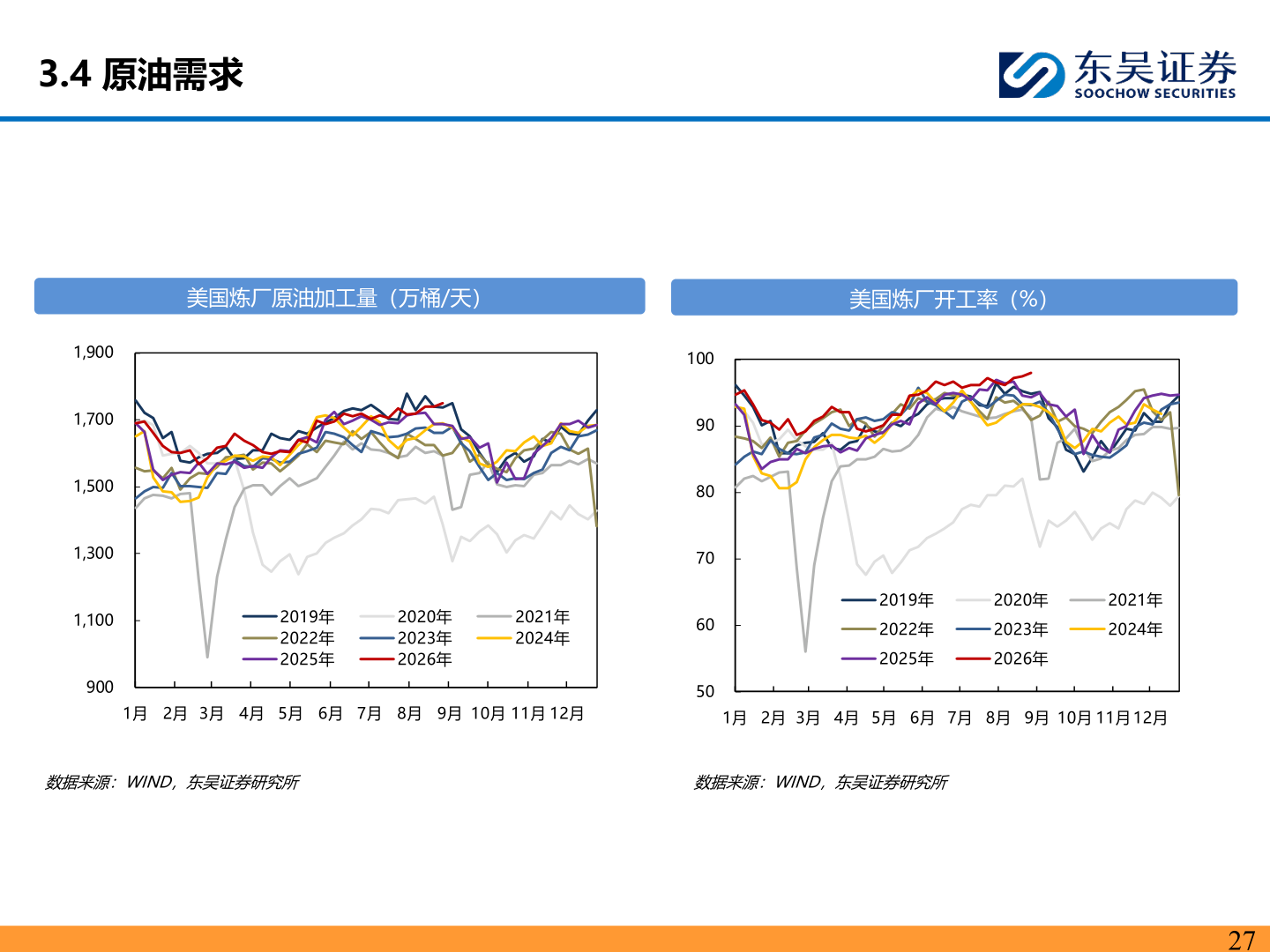 我想了解一下3.4 原油需求?