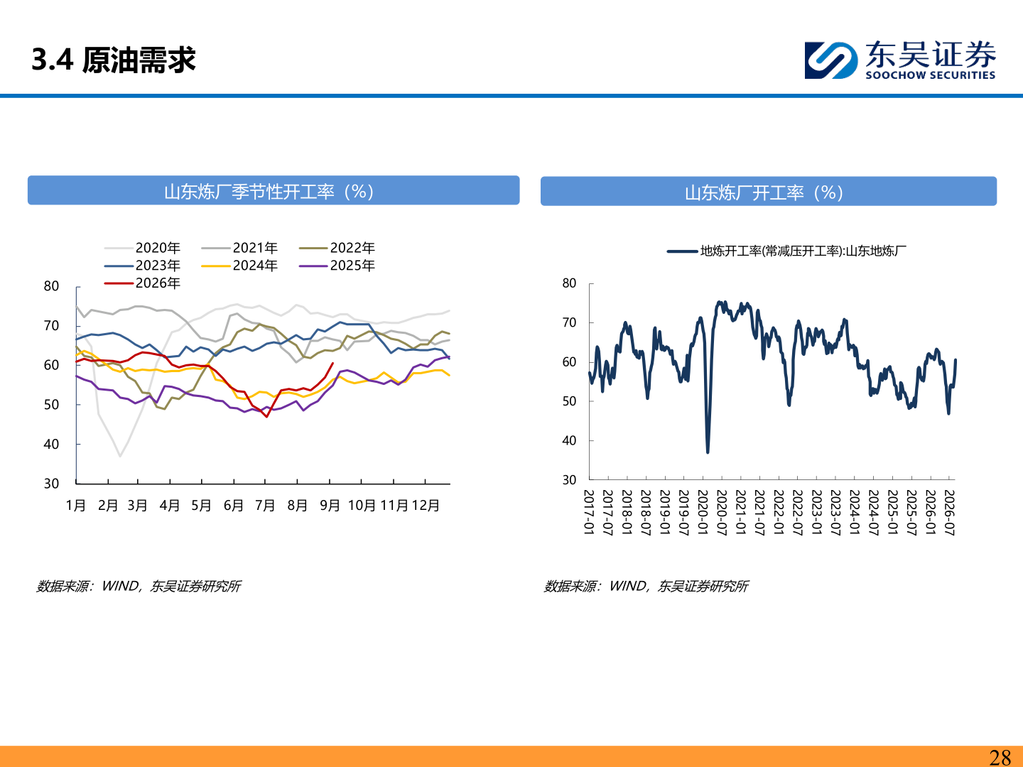 如何解释3.4 原油需求?