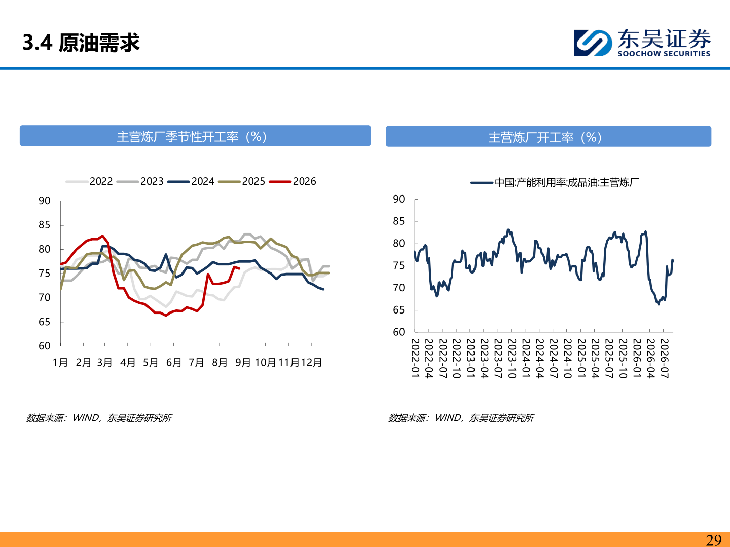 你知道3.4 原油需求?