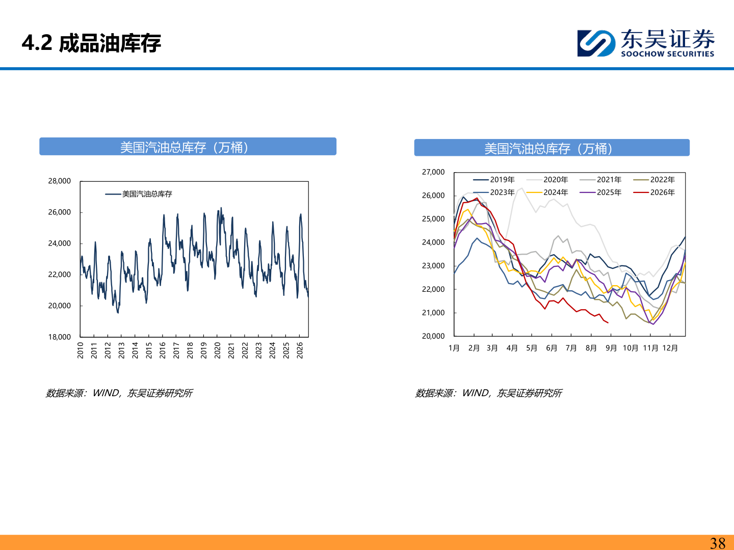 如何了解4.2 成品油库存?