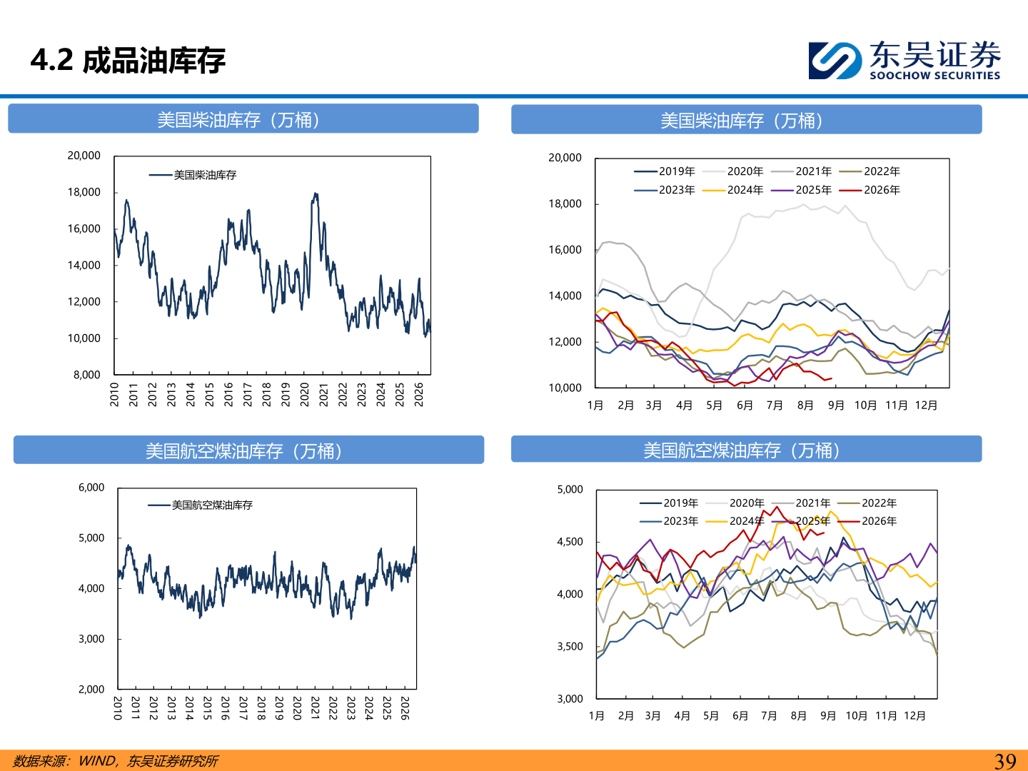 各位网友请教一下4.2 成品油库存?