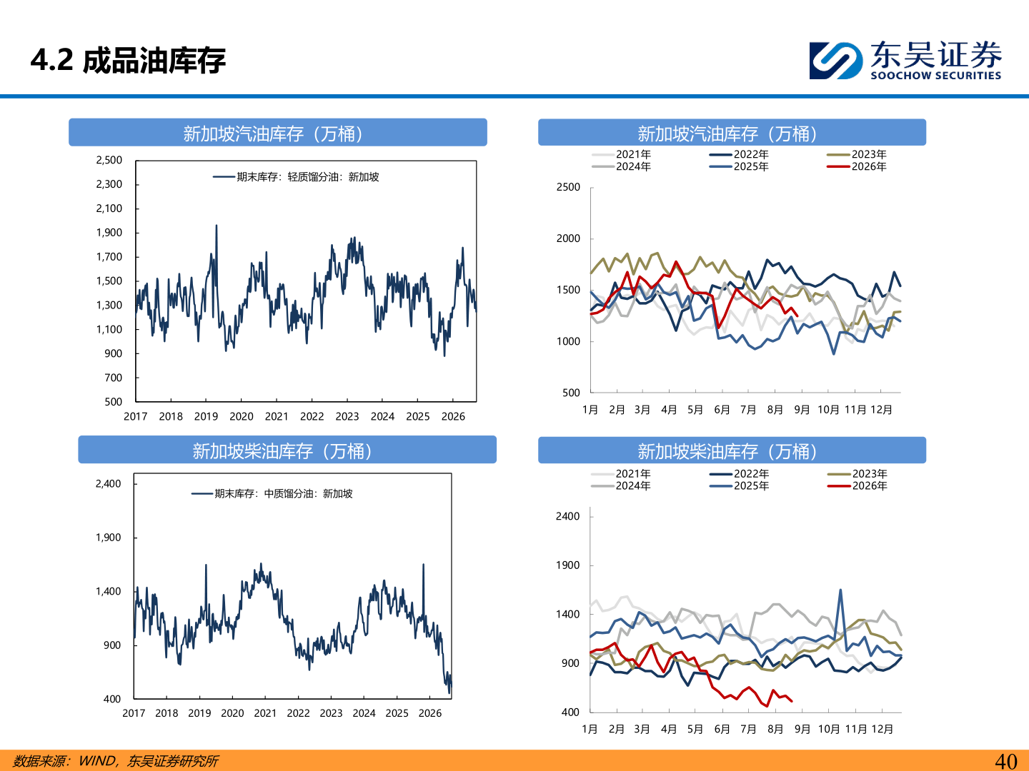 如何了解4.2 成品油库存?