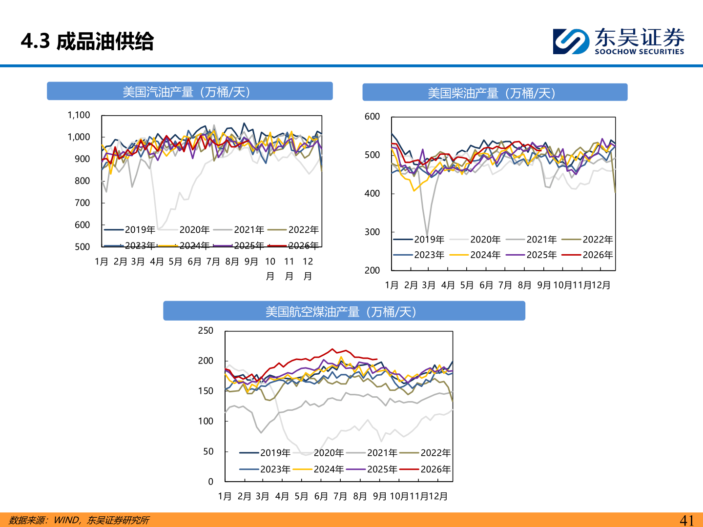 请问一下4.3 成品油供给?
