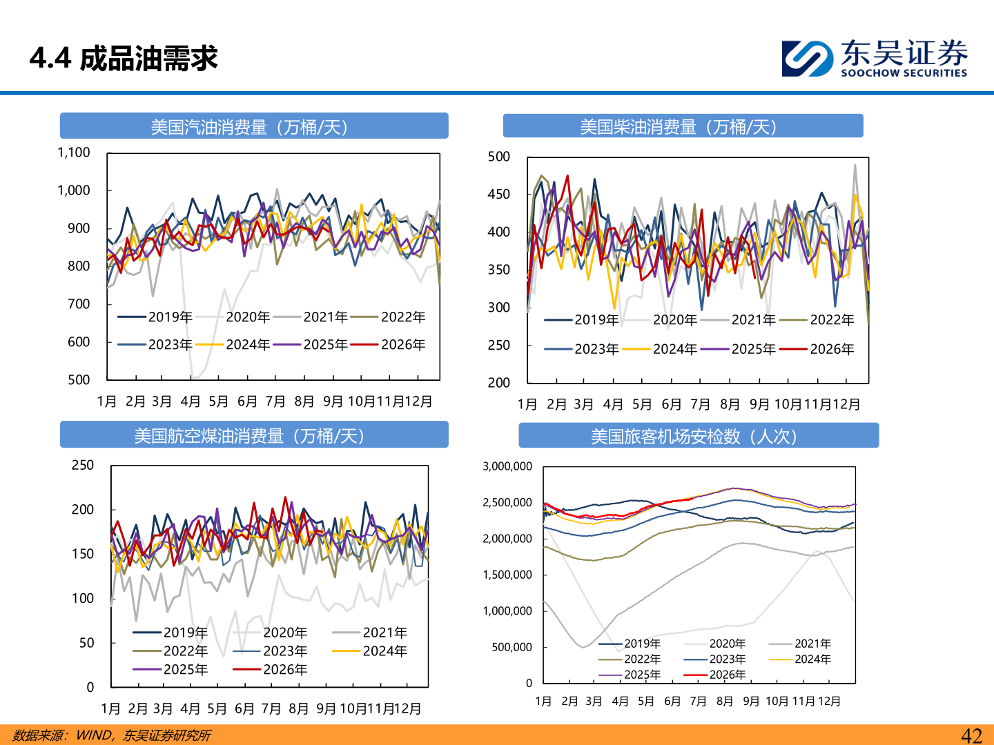 咨询下各位4.4 成品油需求?