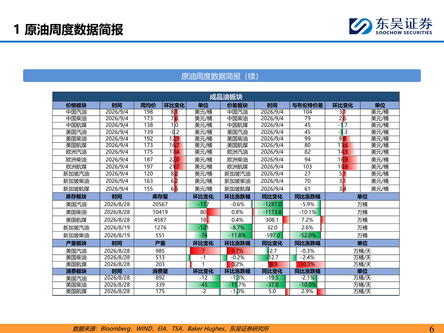 咨询下各位1 原油周度数据简报?