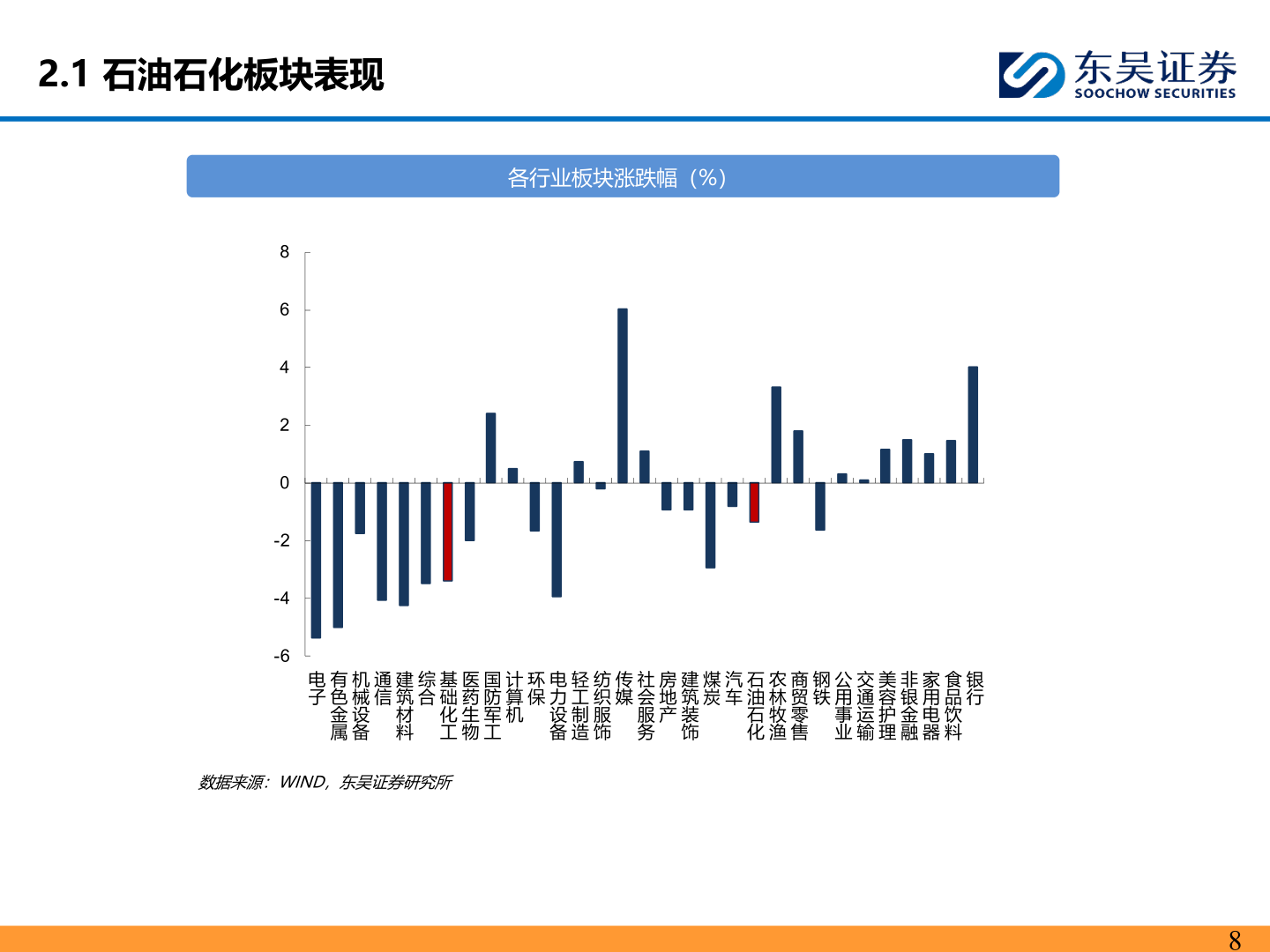 如何了解2.1 石油石化板块表现?