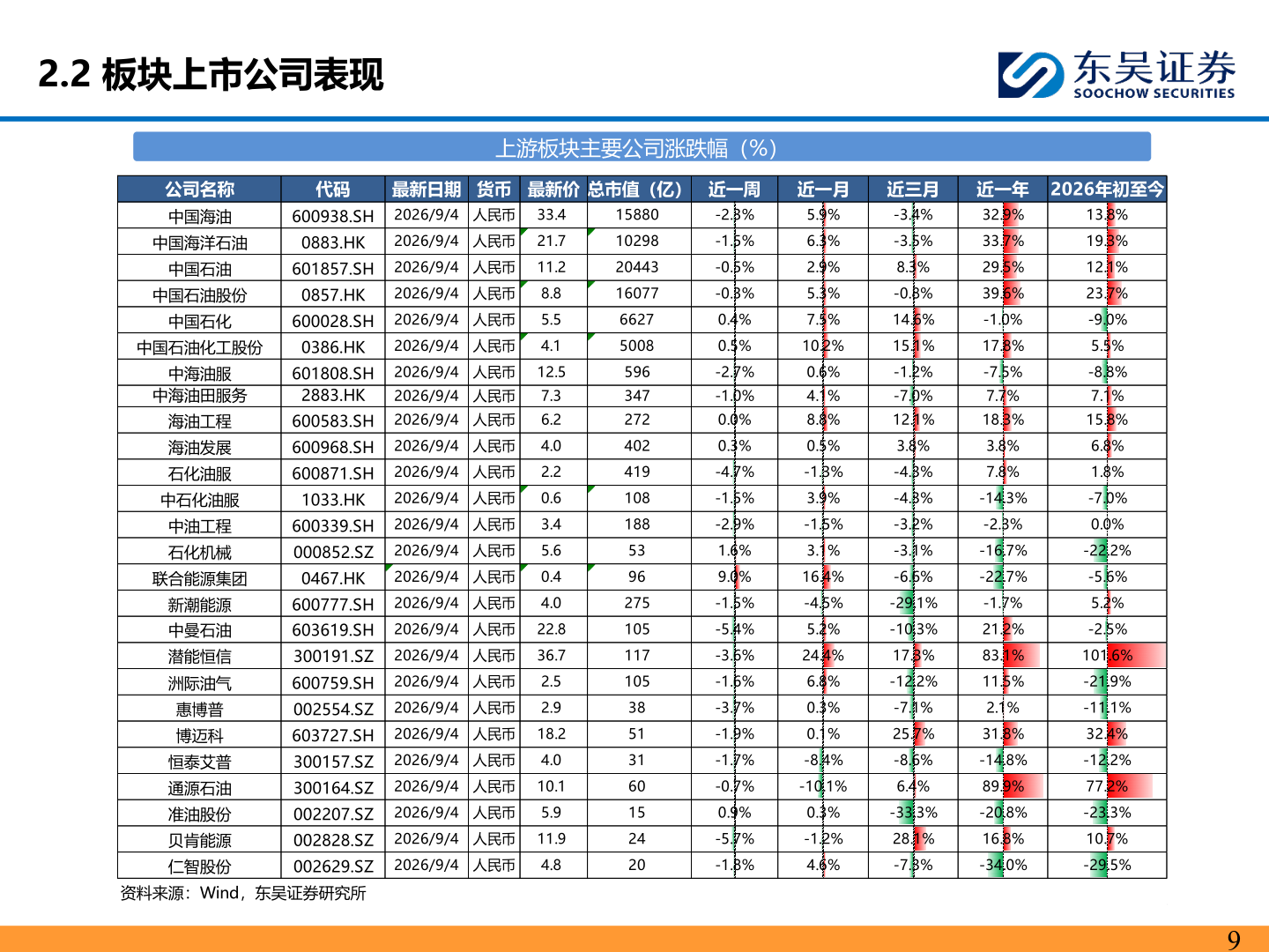 谁能回答2.2 板块上市公司表现?
