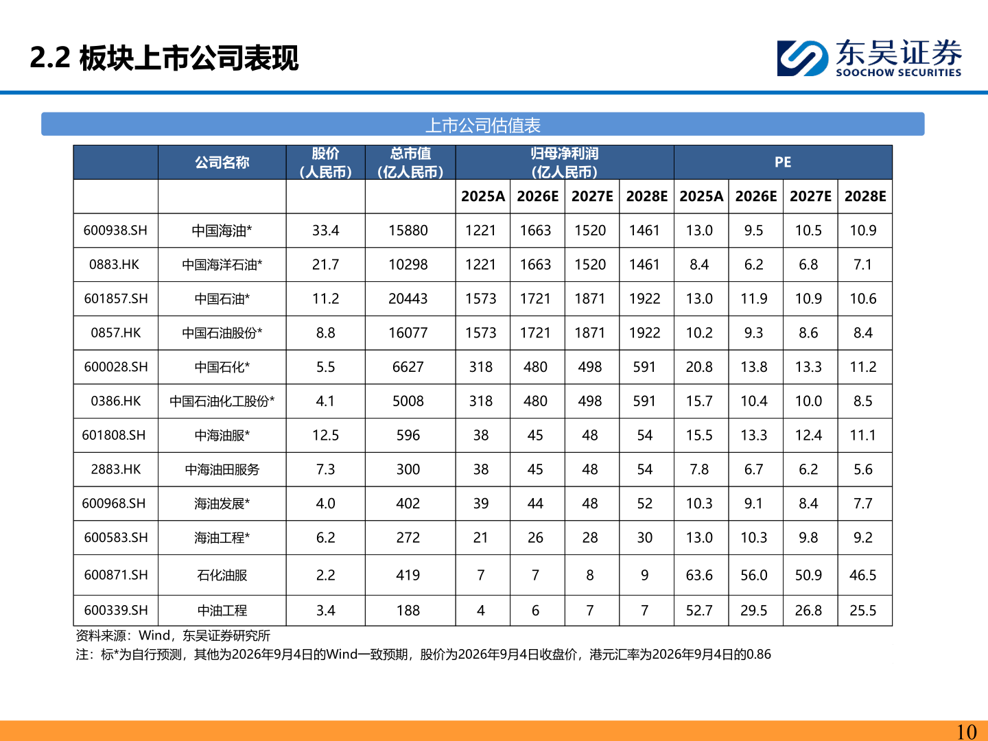 一起讨论下2.2 板块上市公司表现?
