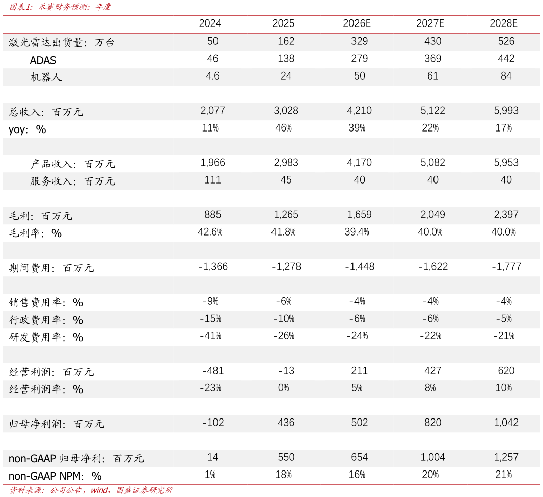 如何解释禾赛财务预测：年度