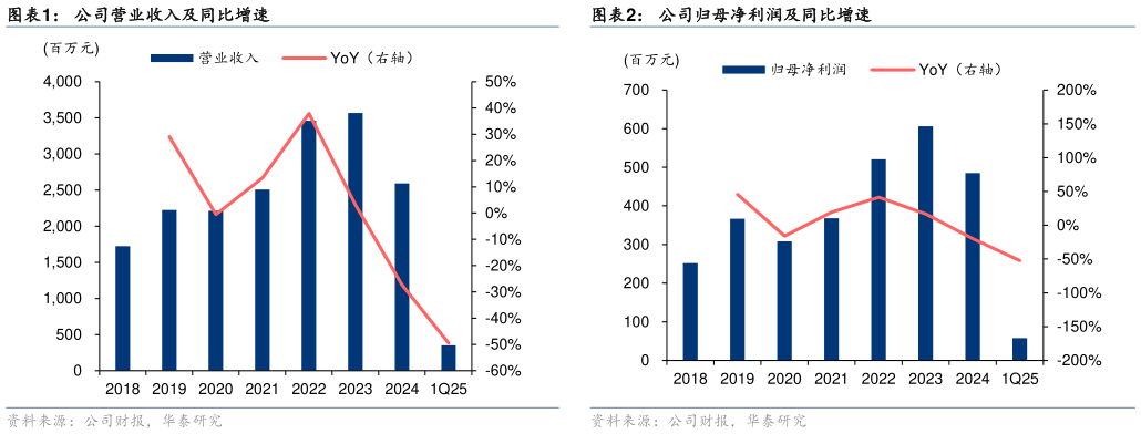 想问下各位网友公司营业收入及同比增速?