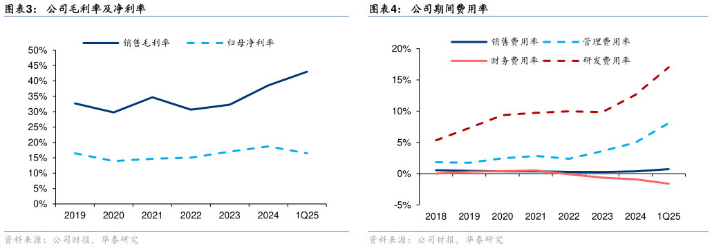如何了解公司毛利率及净利率 公司归母净利润及同比增速 公司期间费用率?