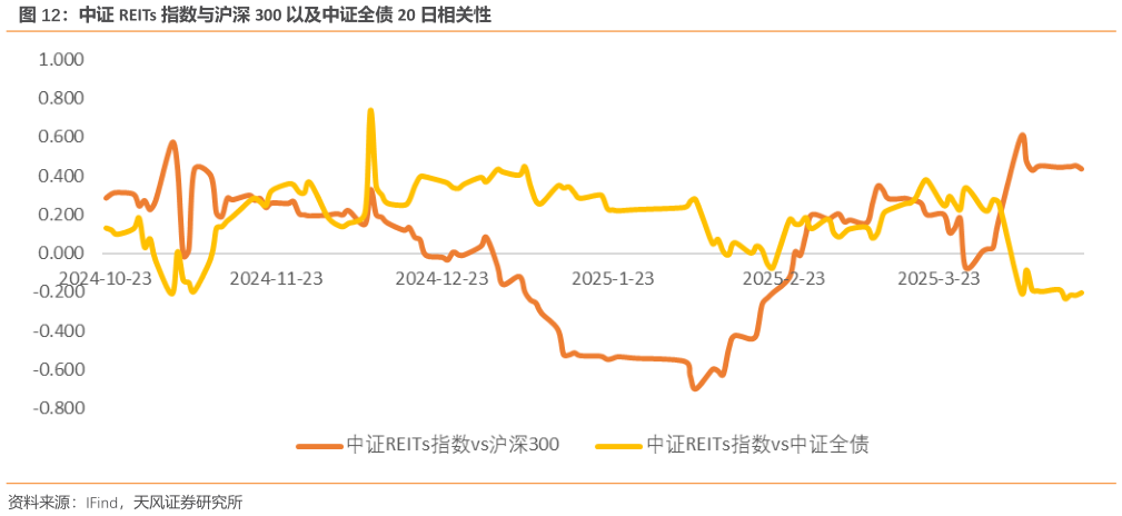 如何了解中证 REITs 指数与沪深 300 以及中证全债 20 日相关性?