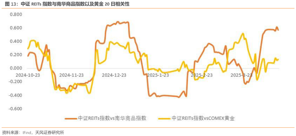 想关注一下中证 REITs 指数与南华商品指数以及黄金 20 日相关性?