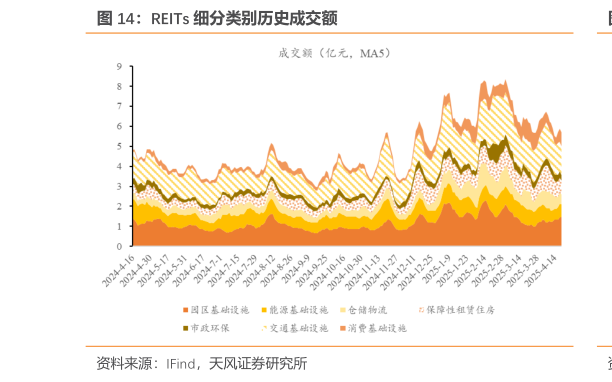 请问一下REITs 细分类别历史成交额?