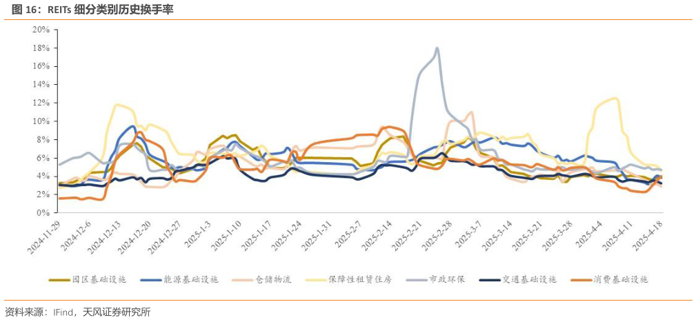 咨询下各位REITs 细分类别历史换手率?