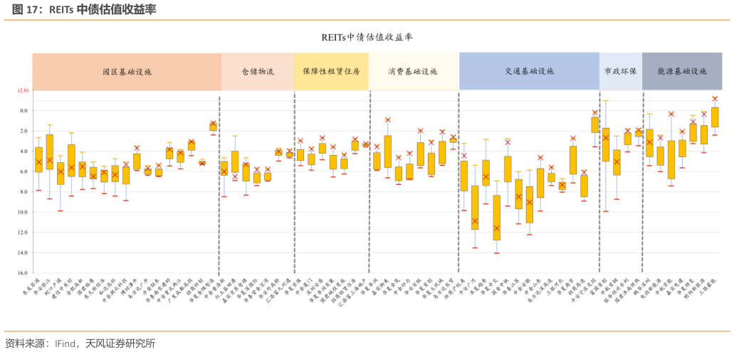 你知道REITs 中债估值收益率?