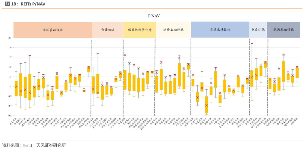 如何解释REITs PNAV?