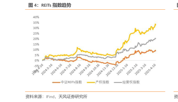 想关注一下REITs 指数趋势?