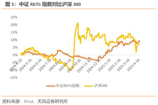 咨询大家中证 REITs 指数对比沪深 300?