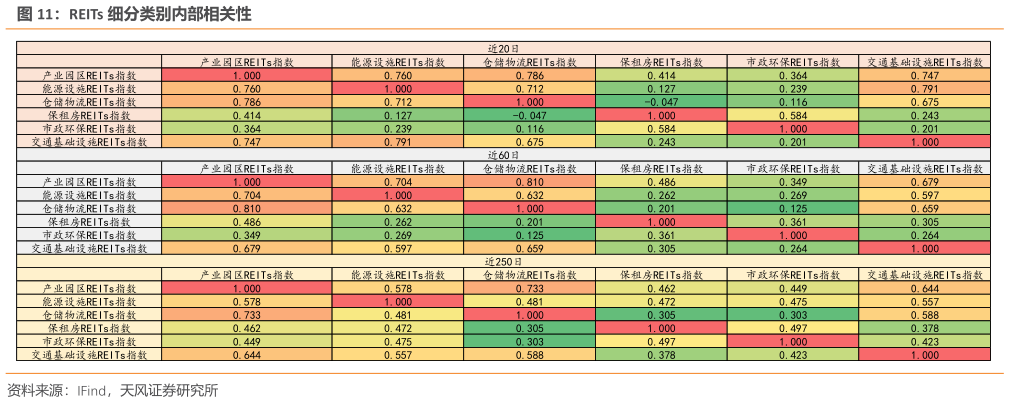 你知道REITs 细分类别内部相关性?