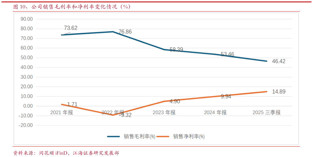如何了解、公司销售毛利率和净利率变化情况（%）