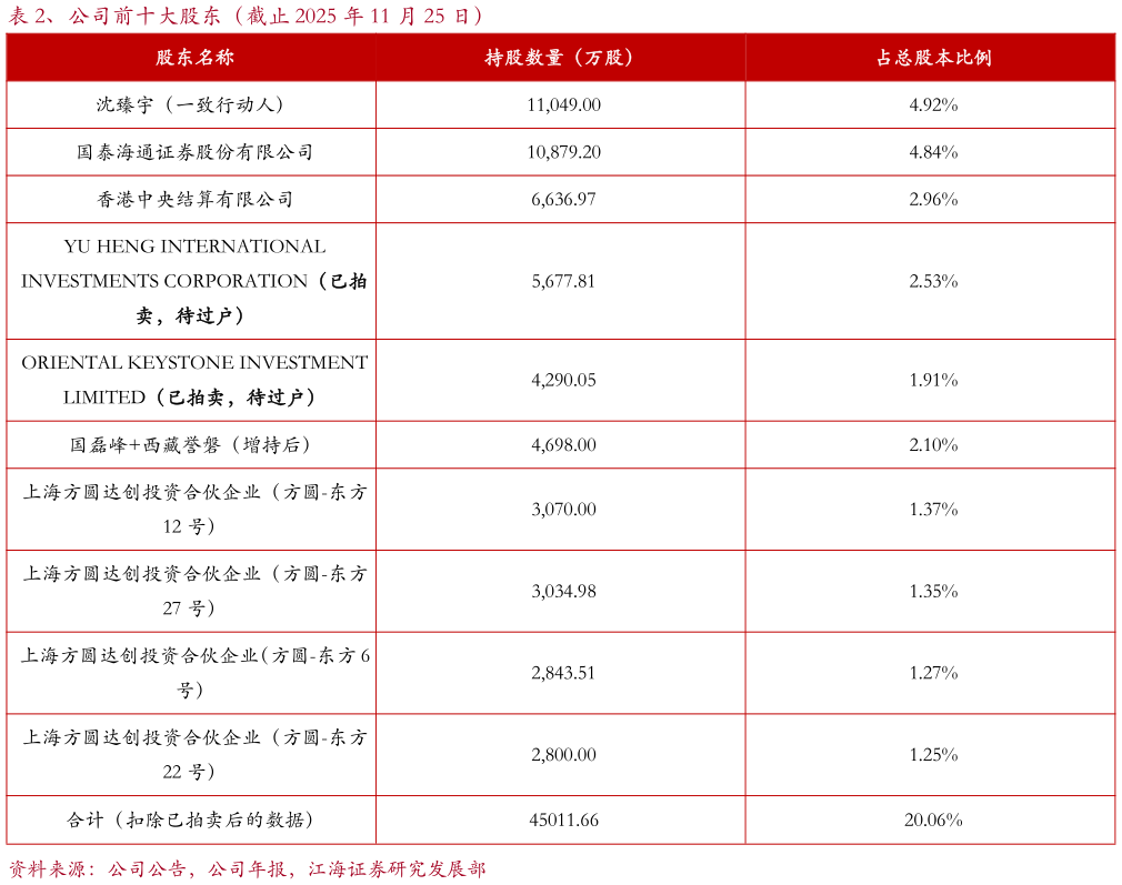 如何了解、公司前十大股东（截止 2025 年 11 月 25 日）