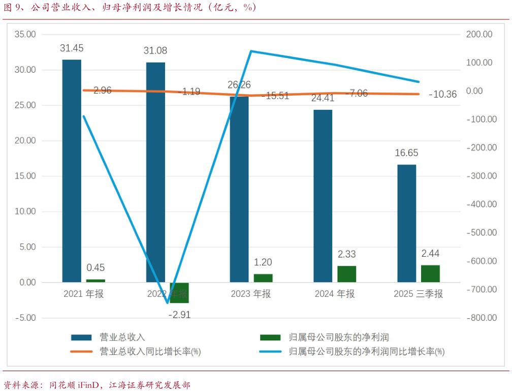 一起讨论下、公司营业收入、归母净利润及增长情况（亿元，%）