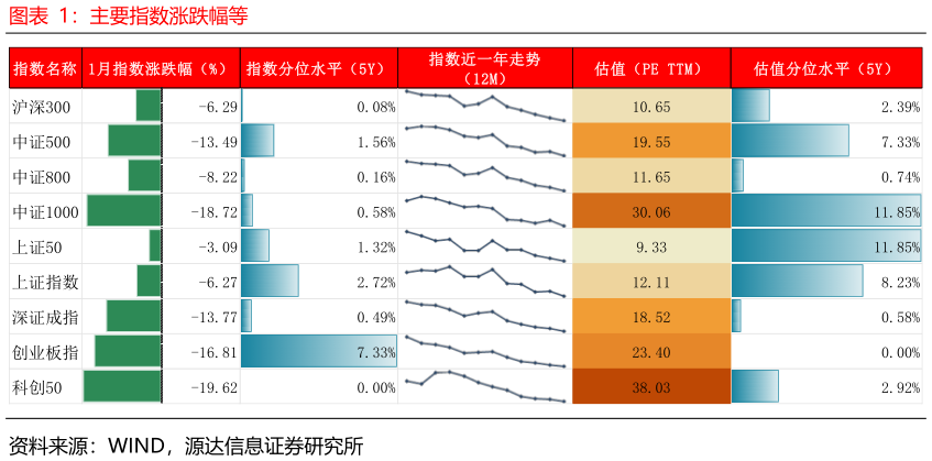 如何了解主要指数涨跌幅等