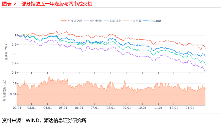 如何了解部分指数近一年走势与两市成交额