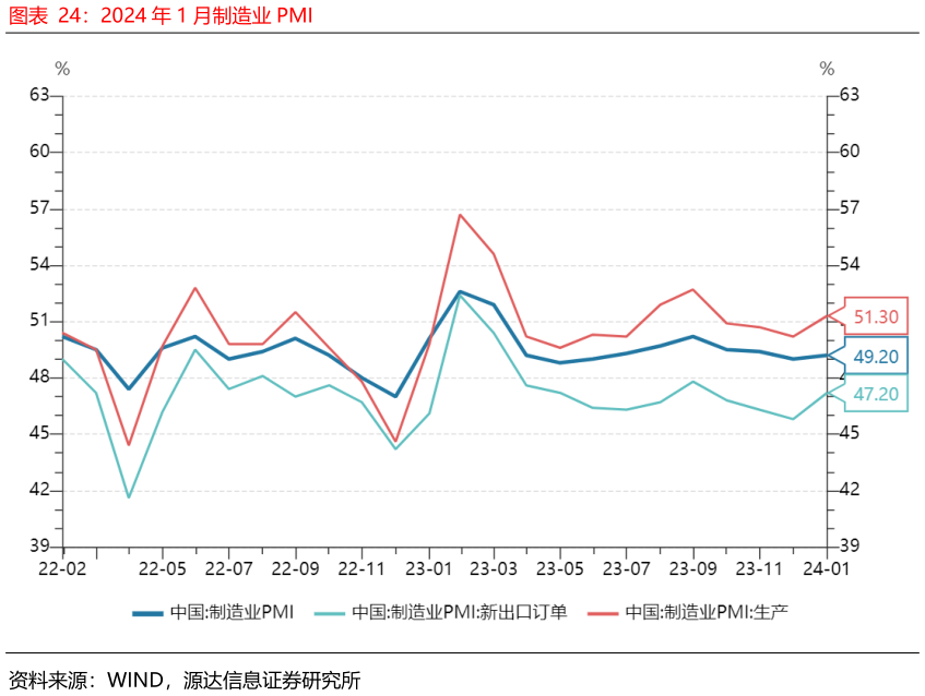 如何看待2024 年 1 月制造业 PMI