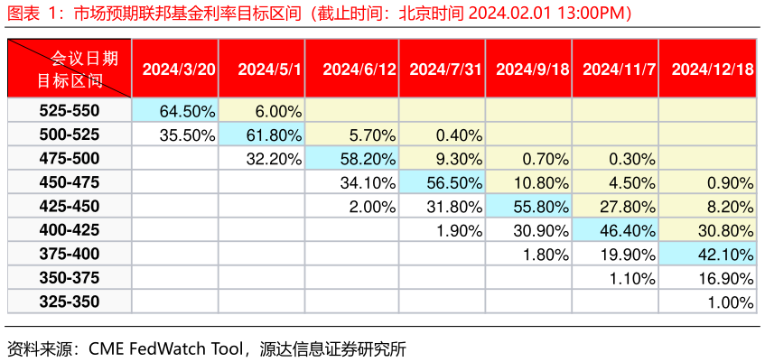咨询大家市场预期联邦基金利率目标区间（截止时间：北京时间 2024.02.01 13:00PM）