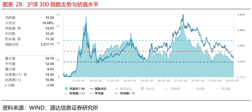 各位网友请教一下沪深 300 指数走势与估值水平