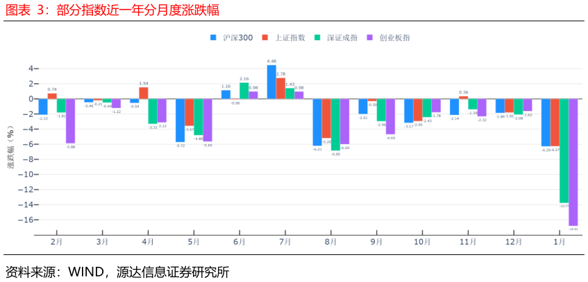 想问下各位网友部分指数近一年分月度涨跌幅