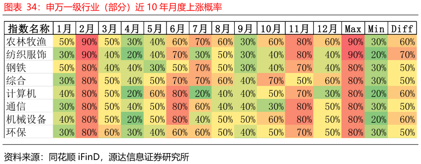 如何才能申万一级行业（部分）近 10 年月度上涨概率