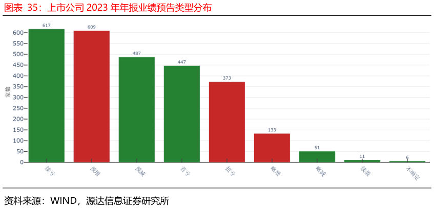 各位网友请教一下上市公司 2023 年年报业绩预告类型分布