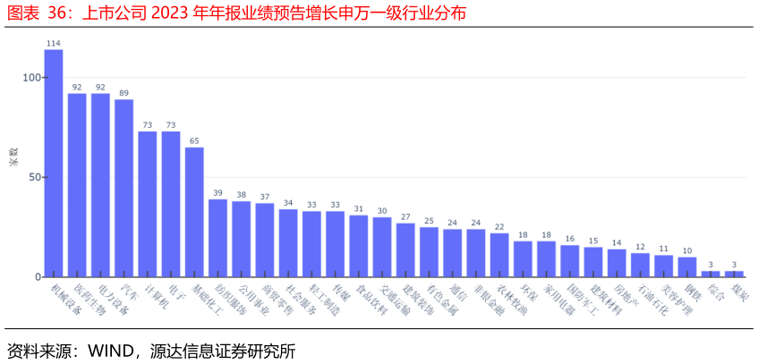 谁能回答上市公司 2023 年年报业绩预告增长申万一级行业分布