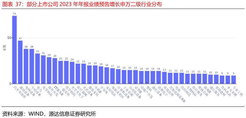谁知道部分上市公司 2023 年年报业绩预告增长申万二级行业分布