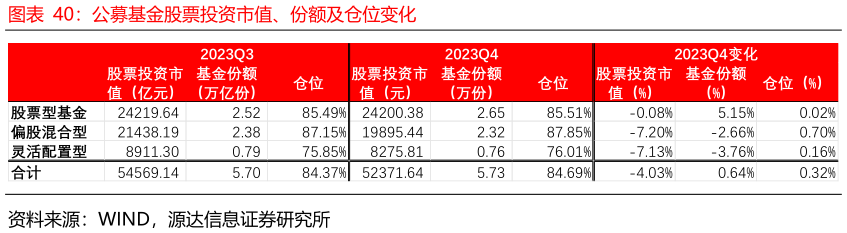 一起讨论下公募基金股票投资市值、份额及仓位变化