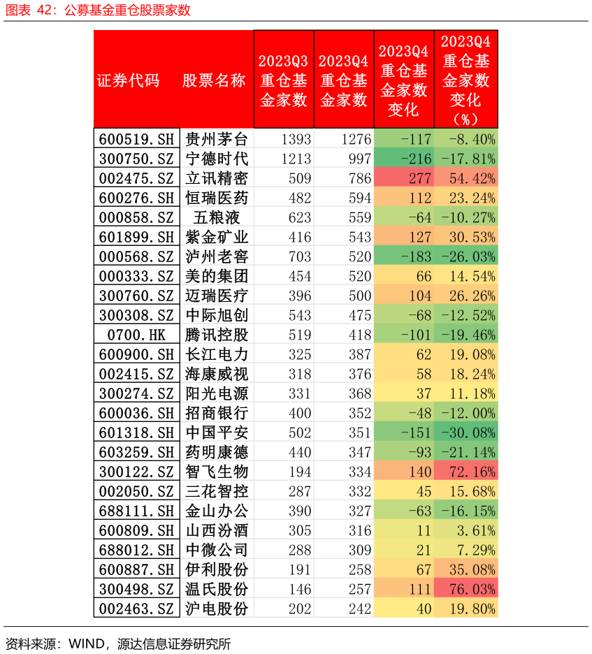 想关注一下公募基金重仓股票家数
