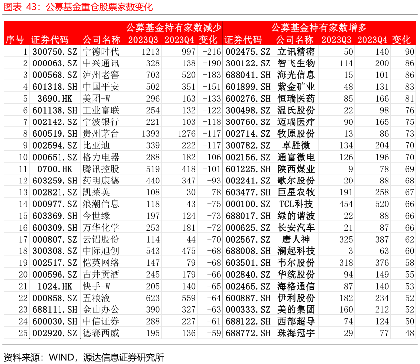 请问一下公募基金重仓股票家数变化