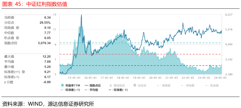 谁能回答中证红利指数估值