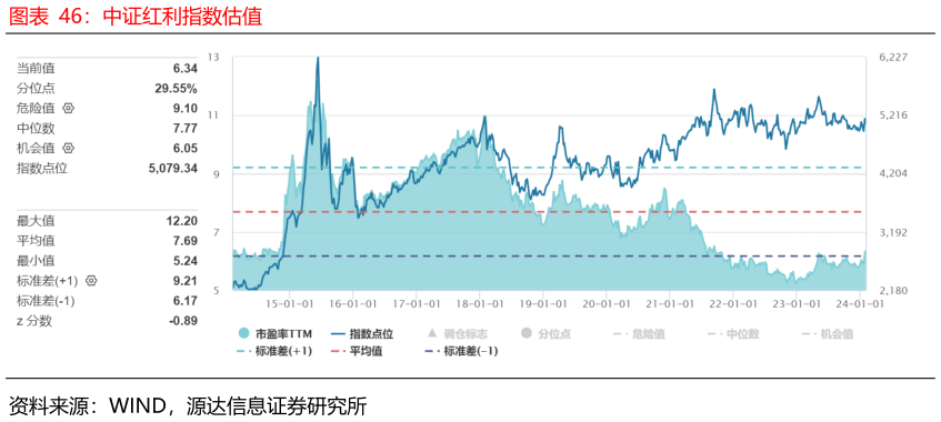 想关注一下中证红利指数估值