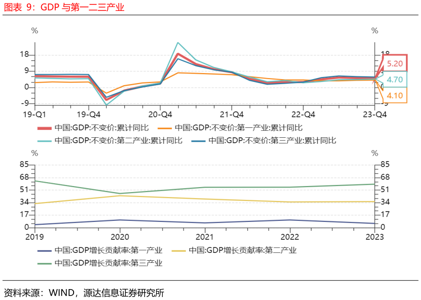 如何解释GDP 与第一二三产业