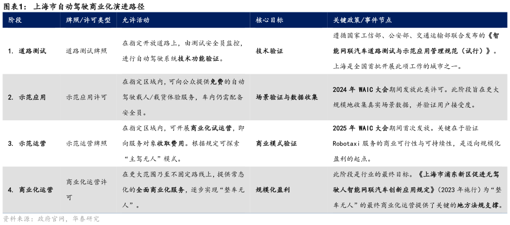 想问下各位网友上海市自动驾驶商业化演进路径