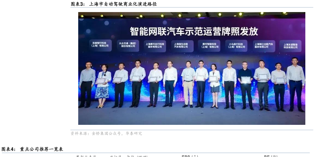 如何了解上海市自动驾驶商业化演进路径 重点公司推荐一览表