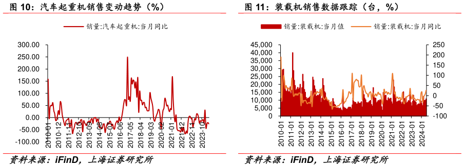 想关注一下汽车起重机销售变动趋势（%） 装载机销售数据跟踪（台，%）